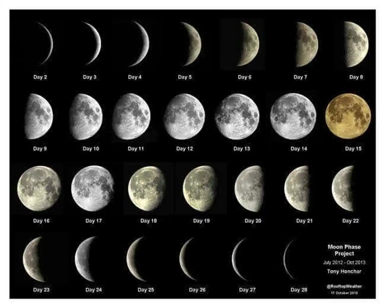 Months, moon shapes according to day